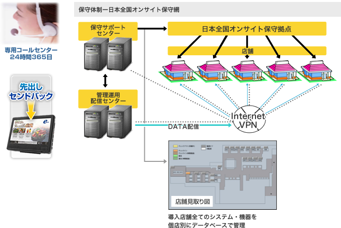 保守体制ー日本全国オンサイト保守網