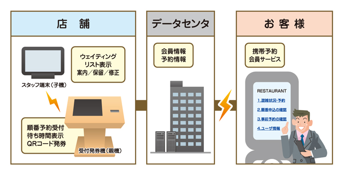 ケータイ連携システム構成図
